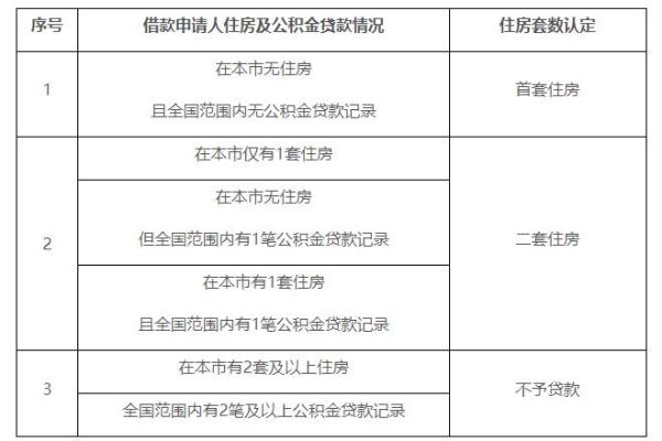 北京公积金贷款新政发布：住房套数认定不再考虑商业贷款-企宣易